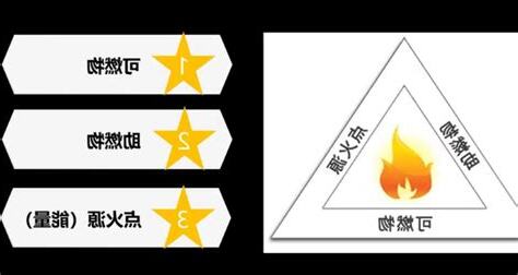 火 三要素